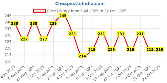 flipkart.com masox store Safety Hand Work Glove PU Coated Seamless Knit Glove with Smooth Grip on Palm K7 Climbing Gloves masox store Price History Graph from 6 Jul 2025 to 20 Oct 2025