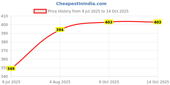 flipkart.com speedfox safety helmet for girls for cycling with adjustable strap & full safety Skating Helmet speedfox Price History Graph from 9 Jul 2025 to 13 Oct 2025