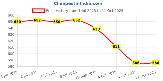 flipkart.com speedfox safety helmet kit for kids for cycling with adjustable strap & full safety Cycling Helmet speedfox Price History Graph from 1 Jul 2025 to 11 Oct 2025
