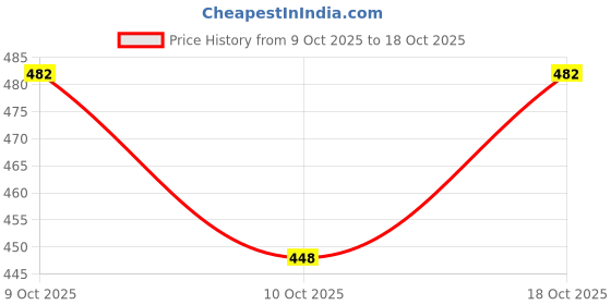 flipkart.com windsor Safety Helmet (Nape) With Spring Face Shield (8X16) PII-707-Nape Spring ( Pack of 1 ) Safety Cap windsor Price History Graph from 9 Oct 2025 to 17 Oct 2025
