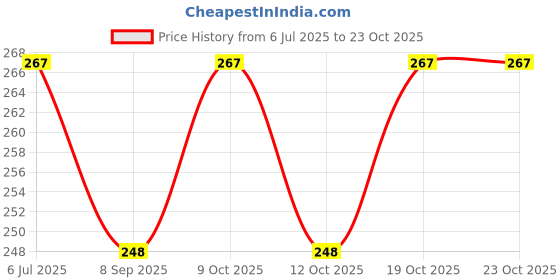 flipkart.com angelsafe Safety Jacket High Visibility Reflective Safety Zipper Polyester Fabric Jacket Safety Jacket angelsafe Price History Graph from 6 Jul 2025 to 23 Oct 2025