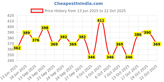 flipkart.com foot trends Safety Jacket Reflective High Visibility (PACK OF 6) Safety Jacket foot trends Price History Graph from 13 Jun 2025 to 22 Oct 2025