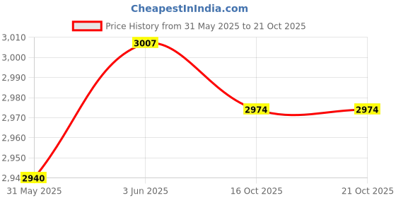 flipkart.com safety jogger Fiber Toe Fabric Safety Shoe safety jogger Price History Graph from 31 May 2025 to 19 Oct 2025