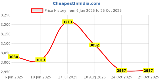 flipkart.com safety jogger Fiber Toe Fabric Safety Shoe safety jogger Price History Graph from 6 Jun 2025 to 24 Oct 2025