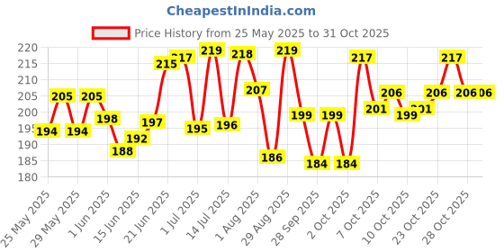 flipkart.com hipe Safety kit sunglasses for proctected polo protected eyeware Laboratory, Power Tool, Welding, Blowtorch, Wood-workingSafety Goggle hipe Price History Graph from 25 May 2025 to 31 Oct 2025