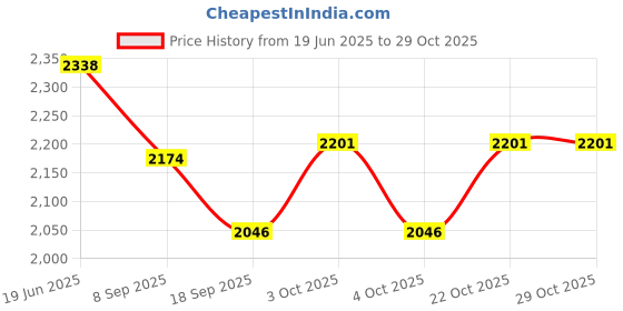 flipkart.com tinax Safety Lock Snap Hook for Outdoor Sports (Galvanized M12 -Pack Off 10) Locking Carabiner tinax Price History Graph from 19 Jun 2025 to 28 Oct 2025
