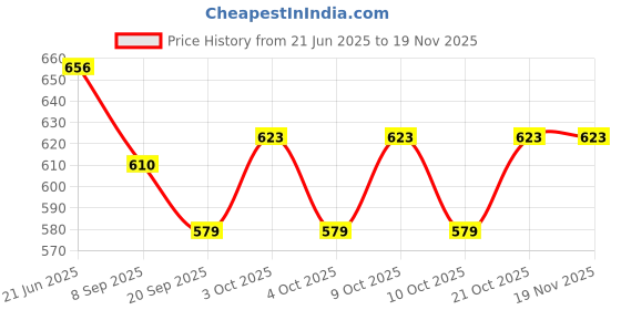 flipkart.com tinax Safety Lock Snap Hook for Outdoor Sports (Galvanized M8 -Pack Off 10) Locking Carabiner tinax Price History Graph from 21 Jun 2025 to 18 Nov 2025