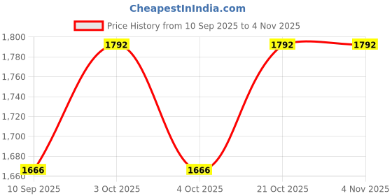 flipkart.com saifpro Safety Lock Snap Hook for Rope, (Stainless Steel M12- 2pcs) Spring Snap Hook Locking Carabiner saifpro Price History Graph from 10 Sep 2025 to 2 Nov 2025