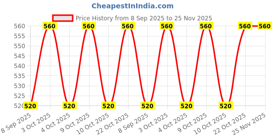 flipkart.com saifpro Safety Lock Snap Hook for Rope, (Stainless Steel M8- 2pcs) Spring Snap Hook Locking Carabiner saifpro Price History Graph from 8 Sep 2025 to 25 Nov 2025