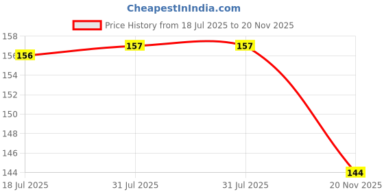 flipkart.com the little lookers Safety Lock with Push Button and Nylon Strap for Doors, Cabinets, Fridge, Drawers, Dustbin | Safety Accessories for Babies/Kids/Children/Infants/Toddlers (White, Pack of 1) the little lookers Price History Graph from 18 Jul 2025 to 20 Nov 2025
