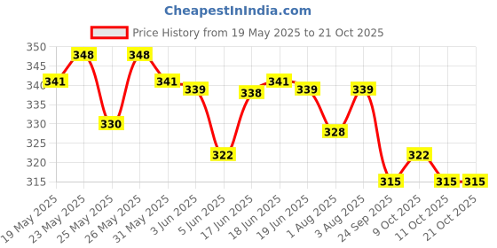 flipkart.com kiddough Safety Locks kiddough Price History Graph from 19 May 2025 to 20 Oct 2025