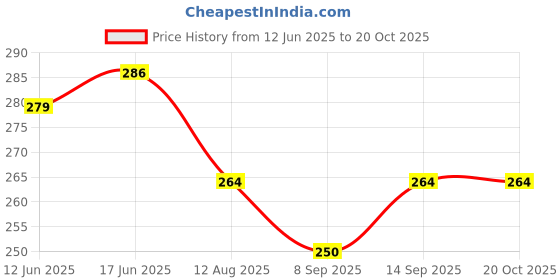 flipkart.com kiddough Safety Locks Child Safety Slide Lock kiddough Price History Graph from 12 Jun 2025 to 20 Oct 2025
