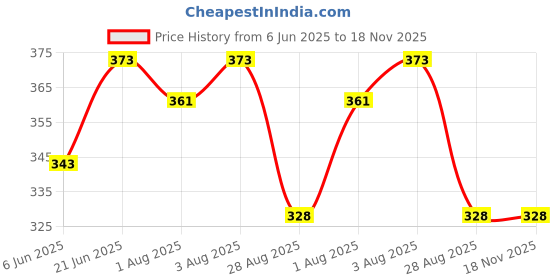 flipkart.com syga Safety Locks Uses Dual Adhesive Tape Child Proof Cabinets Drawers(White 12 Pcs) Child Safety Latch Lock syga Price History Graph from 6 Jun 2025 to 17 Nov 2025