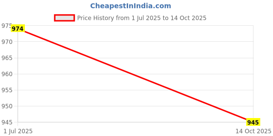 flipkart.com SAFETY NET, SPY CAMERA USB Voice Recorder Pen Drive 8 GB Memory Inbuilt With Free OTG NA Voice Recorder Price History Graph from 1 Jul 2025 to 14 Oct 2025