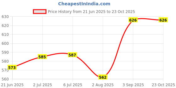 flipkart.com rbgiit Safety Nylon Anti Cut Resistant Hand Gloves Farming, Industrial & Gardening K2 Climbing Gloves rbgiit Price History Graph from 21 Jun 2025 to 23 Oct 2025