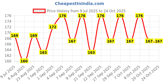 flipkart.com rbgiit Safety Nylon Cut Resistant Hand Gloves Latex Coated for Climbing, Construction Climbing Gloves rbgiit Price History Graph from 9 Jul 2025 to 23 Oct 2025