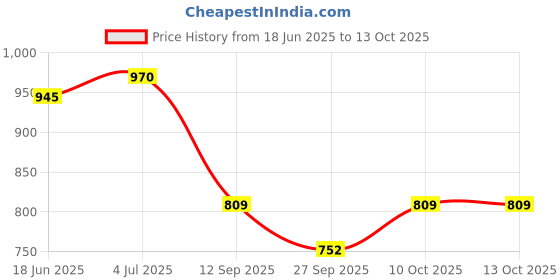 flipkart.com safety one ABC 1 K.G. Fire Extinguisher Mount Fire Extinguisher Mount safety one Price History Graph from 18 Jun 2025 to 12 Oct 2025