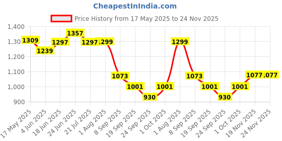 flipkart.com safety one ABC 4 K.G. Fire Extinguisher Mount safety one Price History Graph from 17 May 2025 to 24 Nov 2025