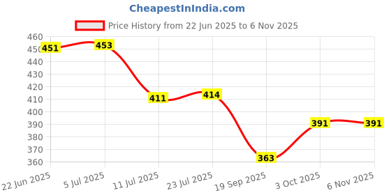 flipkart.com plhbs Safety Pipe high quality Steel Wire 3 meter length Hose Pipe plhbs Price History Graph from 22 Jun 2025 to 6 Nov 2025