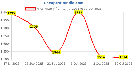 flipkart.com baybee Safety-Portable and Foldable Full Bed Rail Guard Barrier for Baby Protector baybee Price History Graph from 17 Jul 2025 to 9 Oct 2025