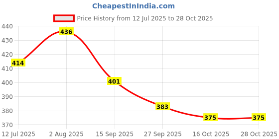 flipkart.com styrkr Safety Protective Skating, Cycling Guard Kit@124 Skating Knee Guard styrkr Price History Graph from 12 Jul 2025 to 28 Oct 2025