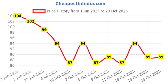 flipkart.com shilpokuthi Safety Razor For Men With Double Edge For Stainless Steel Shaver, Men & Women shilpokuthi Price History Graph from 1 Jun 2025 to 23 Oct 2025