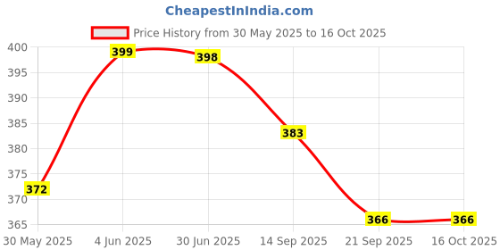 flipkart.com prikli safety Set for Cycling ,Skateboard ,Skating Scooter Age 7to15 Year 14Cycling Kit Skating Kit prikli Price History Graph from 30 May 2025 to 16 Oct 2025