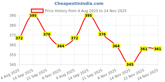 flipkart.com prikli safety Set for Cycling ,Skateboard ,Skating Scooter Age 7to15 Year 14Cycling Kit Skating Kit prikli Price History Graph from 4 Aug 2025 to 22 Nov 2025