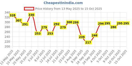 flipkart.com huims Safety Single Rod Leg Guard Crash Guard Black Heavy for - All Hero Splendor huims Price History Graph from 13 May 2025 to 15 Oct 2025