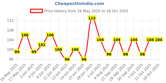 flipkart.com 3m Safety Spectacles 1709IN, with Hardcoat, Clear Lens (Pack of 1) 1709IN Safety Goggles, 10 x 5 x 5 cm, Pack of 1, White Wood-working, Welding, Power Tool, LaboratorySafety Goggle 3m Price History Graph from 16 May 2025 to 17 Oct 2025