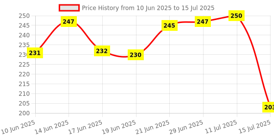 flipkart.com hridaan Safety Table Edge Protector, Baby Proofing Edge, Corner Guards. hridaan Price History Graph from 10 Jun 2025 to 15 Jul 2025