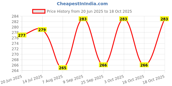 flipkart.com rbgiit Safety Vests-Adjustable High Visibility Reflective Safety Jacket for Men GO1 Safety Jacket rbgiit Price History Graph from 20 Jun 2025 to 18 Oct 2025