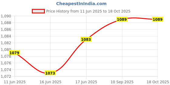 flipkart.com Safetynet Digital Voice Recorder 8GB with MP3 Player,8-10 Hours Continue Recording 8 GB Voice Recorder Price History Graph from 11 Jun 2025 to 17 Oct 2025