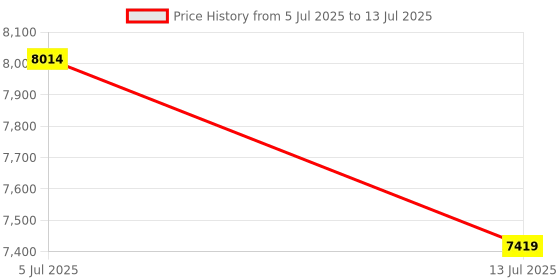 flipkart.com Safetynet Dual Way Talking Invisible Earpiece with GSM ID Card Transmitter NA Voice Recorder Price History Graph from 5 Jul 2025 to 13 Jul 2025