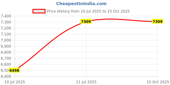 flipkart.com Safetynet GSM Box with Invisible Secret Spy Nano Magnetic Wireless Earphone Earpiece NA Voice Recorder Price History Graph from 10 Jul 2025 to 15 Oct 2025