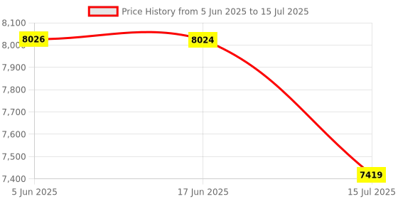flipkart.com Safetynet GSM Card Wireless with Clear Voice with Dual Way Talking Device and 1 Free Cell NA Voice Recorder Price History Graph from 5 Jun 2025 to 15 Jul 2025
