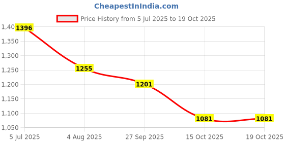 flipkart.com Safetynet Mini Digital Voice Recorder Support Up To 32GB SD Card NA Voice Recorder Price History Graph from 5 Jul 2025 to 18 Oct 2025