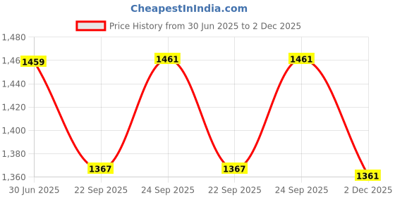 flipkart.com Safetynet Mini HD Digital Voice Recorder Upto 32GB Memory Supportable (not Included) Professional Audio Recorder MP3 Player TF Card Dictaphone Record Microphone Sound Recording - Gold & Black NA Voice Recorder Price History Graph from 30 Jun 2025 to 2 Dec 2025