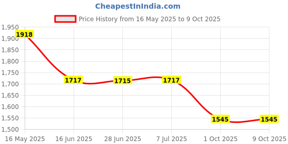 flipkart.com Safetynet Pen Voice Recorder 64GB Inbuilt Hidden Sound Audio Digital Recording Device NA Voice Recorder Price History Graph from 16 May 2025 to 9 Oct 2025