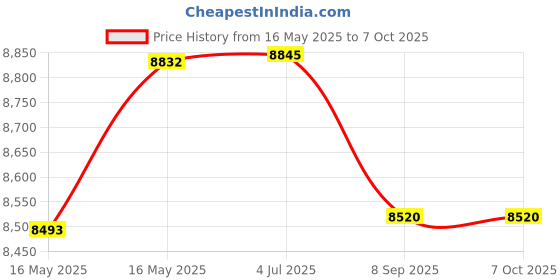 flipkart.com Safetynet Spy GSM Device With Earpiece Free 1 Cell Working Hours 3 Hours NA Voice Recorder Price History Graph from 16 May 2025 to 7 Oct 2025