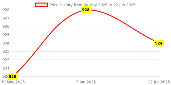 flipkart.com Safetynet Spy Hidden Mini Digital Voice Audio Recorder Device Security Camera Price History Graph from 30 May 2025 to 22 Jun 2025
