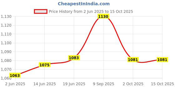 flipkart.com Safetynet Spy Small Mini Audio Recorder Hidden NA Voice Recorder Price History Graph from 2 Jun 2025 to 14 Oct 2025