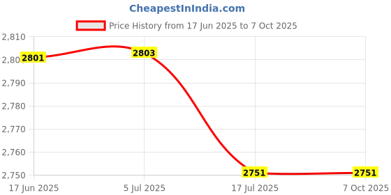 flipkart.com Safetynet WiFi Wireless Hidden Camera with Live Feed, 1080P HD Nanny Security Camera Price History Graph from 17 Jun 2025 to 6 Oct 2025