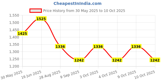 flipkart.com safeverse ABC-1KG-2 Fire Extinguisher Mount safeverse Price History Graph from 30 May 2025 to 10 Oct 2025