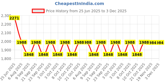 flipkart.com safeverse ABC-1KG-3 Fire Extinguisher Mount safeverse Price History Graph from 25 Jun 2025 to 3 Dec 2025