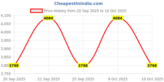 flipkart.com safeverse ABC-1KG-6 Fire Extinguisher Mount safeverse Price History Graph from 20 Sep 2025 to 10 Oct 2025