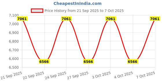 flipkart.com safeverse ABC-2KG-10 Fire Extinguisher Mount safeverse Price History Graph from 21 Sep 2025 to 7 Oct 2025