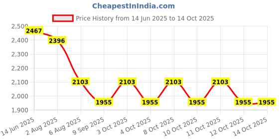 flipkart.com safeverse ABC-2KG-3 Fire Extinguisher Mount safeverse Price History Graph from 14 Jun 2025 to 14 Oct 2025