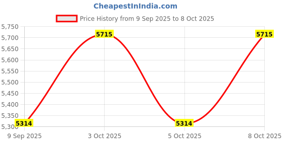 flipkart.com safeverse ABC-2KG-8 Fire Extinguisher Mount safeverse Price History Graph from 9 Sep 2025 to 8 Oct 2025