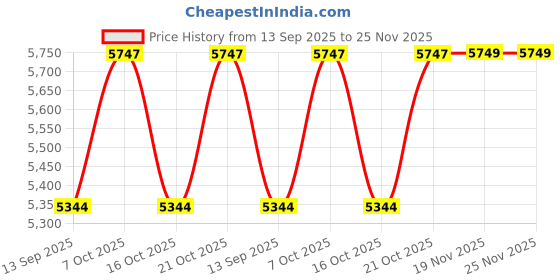 flipkart.com safeverse CO2 2kg fire extinguisher Pack Of 2 Fire Extinguisher Mount safeverse Price History Graph from 13 Sep 2025 to 25 Nov 2025